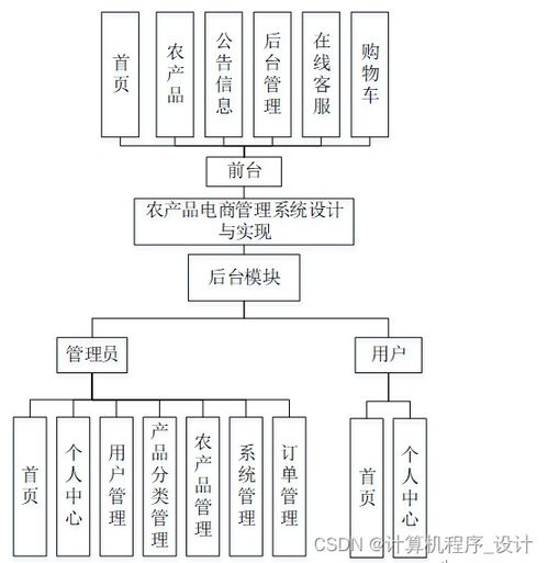 农产品电商管理系统设计与实现